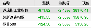 怀远策略 全球市场早报 | 美股再遭重挫，三大指数携手跳水超2%，国际金价创历史新高