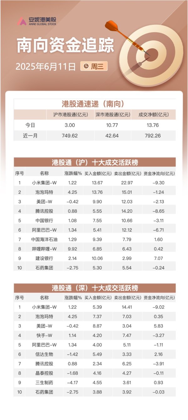 盛金证券 南向资金追踪｜净流入约14亿港元 加仓建行大举减持小米和腾讯